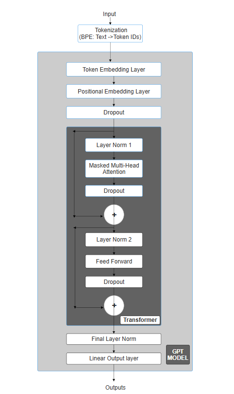 Transformer Architecture Diagram
